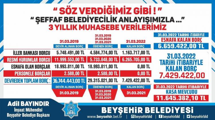 Beyşehir Belediyesi’nin borç yükü giderek azalıyor BORÇSUZ BELEDİYEYE DOĞRU